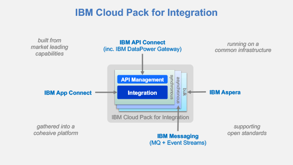 IBM-Cloud-Pack-for-Integration