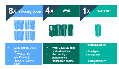 _Blog-Websphere-LibertyCore