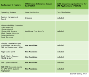 Blog Image 1: SUSE Enterprise Linux for SAP Applications